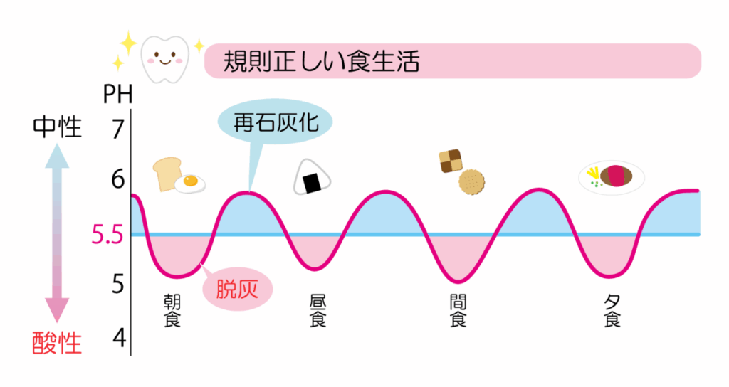 ステファンカーブ｜おひさま歯科